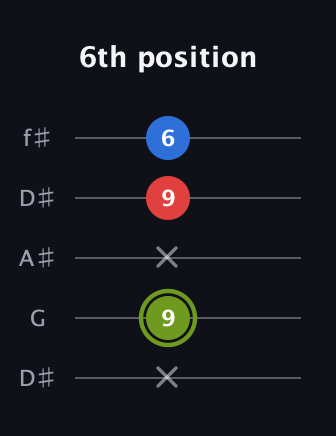 E Augmented guitar tab — 6th position (x 9 x 9 6) in Open D (f♯DF♯AD) · Capo 1