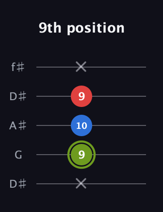 E Augmented guitar tab — 9th position (x 9 10 9 x) in Open D (f♯DF♯AD) · Capo 1