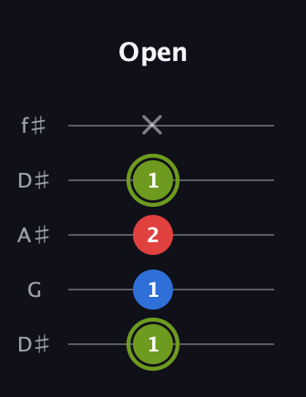 E Augmented guitar tab — Open (1 1 2 1 x) in Open D (f♯DF♯AD) · Capo 1