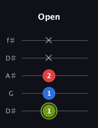 E Augmented guitar tab — Open (1 1 2 x x) in Open D (f♯DF♯AD) · Capo 1