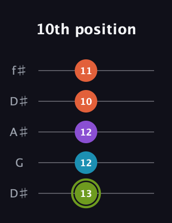 E Diminished 7th Sharp 9th guitar tab — 10th position (13 12 12 10 11) in Open D (f♯DF♯AD) · Capo 1
