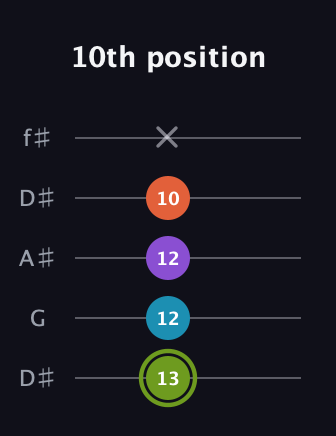 E Diminished 7th Sharp 9th guitar tab — 10th position (13 12 12 10 x) in Open D (f♯DF♯AD) · Capo 1
