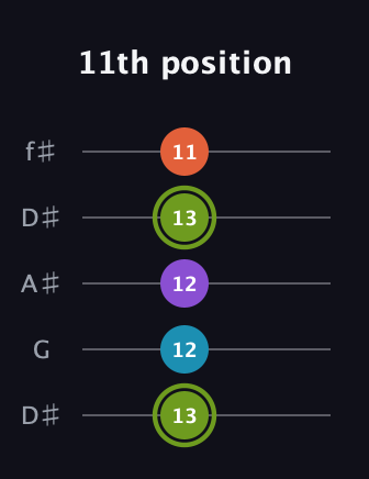 E Diminished 7th Sharp 9th guitar tab — 11th position (13 12 12 13 11) in Open D (f♯DF♯AD) · Capo 1