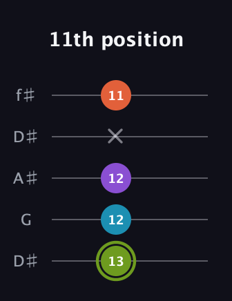 E Diminished 7th Sharp 9th guitar tab — 11th position (13 12 12 x 11) in Open D (f♯DF♯AD) · Capo 1