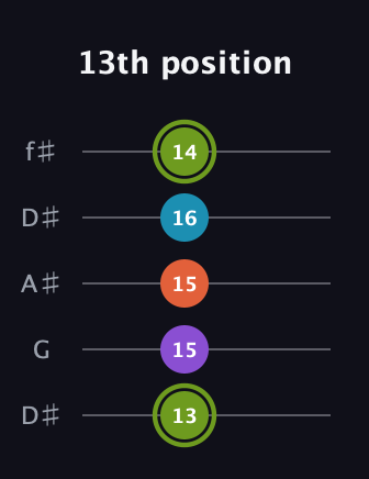 E Diminished 7th Sharp 9th guitar tab — 13th position (13 15 15 16 14) in Open D (f♯DF♯AD) · Capo 1