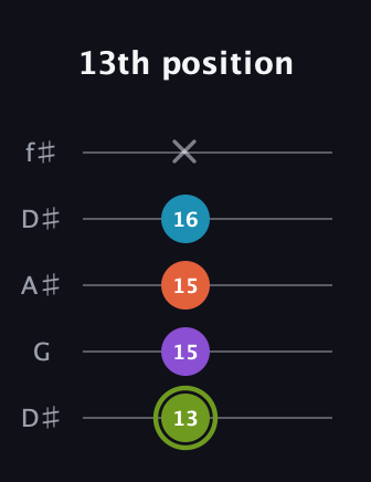 E Diminished 7th Sharp 9th guitar tab — 13th position (13 15 15 16 x) in Open D (f♯DF♯AD) · Capo 1