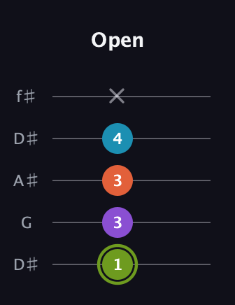 E Diminished 7th Sharp 9th guitar tab — Open (1 3 3 4 x) in Open D (f♯DF♯AD) · Capo 1