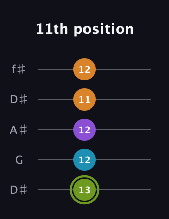 E Diminished Sharp 13th guitar tab — 11th position (13 12 12 11 12) in Open D (f♯DF♯AD) · Capo 1