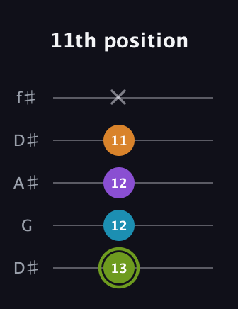 E Diminished Sharp 13th guitar tab — 11th position (13 12 12 11 x) in Open D (f♯DF♯AD) · Capo 1