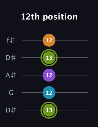 E Diminished Sharp 13th guitar tab — 12th position (13 12 12 13 12) in Open D (f♯DF♯AD) · Capo 1