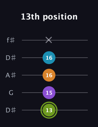 E Diminished Sharp 13th guitar tab — 13th position (13 15 16 16 x) in Open D (f♯DF♯AD) · Capo 1