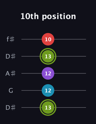 E Diminished Sharp 5th guitar tab — 10th position (13 12 12 13 10) in Open D (f♯DF♯AD) · Capo 1
