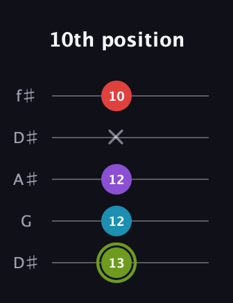 E Diminished Sharp 5th guitar tab — 10th position (13 12 12 x 10) in Open D (f♯DF♯AD) · Capo 1