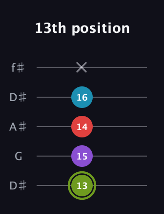 E Diminished Sharp 5th guitar tab — 13th position (13 15 14 16 x) in Open D (f♯DF♯AD) · Capo 1