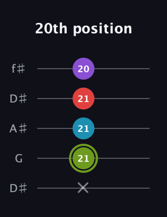 E Diminished Sharp 5th guitar tab — 20th position (x 21 21 21 20) in Open D (f♯DF♯AD) · Capo 1