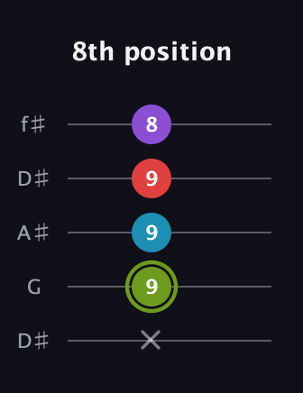 E Diminished Sharp 5th guitar tab — 8th position (x 9 9 9 8) in Open D (f♯DF♯AD) · Capo 1