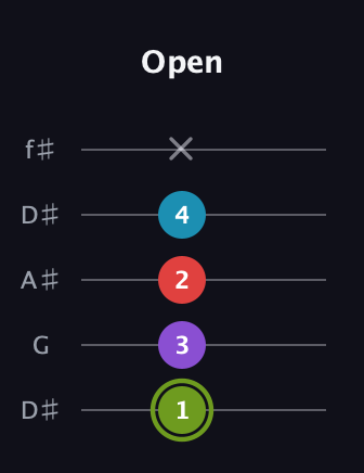 E Diminished Sharp 5th guitar tab — Open (1 3 2 4 x) in Open D (f♯DF♯AD) · Capo 1