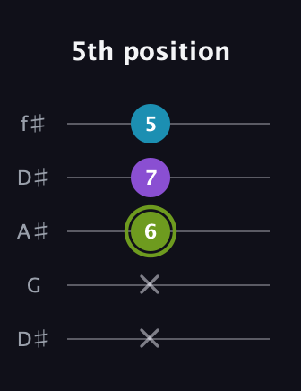 E Diminished Sharp 9th guitar tab — 5th position (x x 6 7 5) in Open D (f♯DF♯AD) · Capo 1