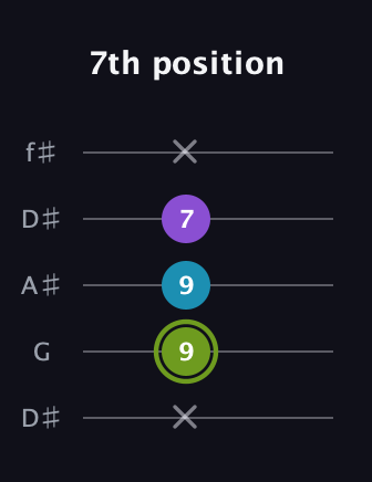 E Diminished Sharp 9th guitar tab — 7th position (x 9 9 7 x) in Open D (f♯DF♯AD) · Capo 1