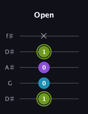E Diminished Sharp 9th guitar tab — Open (1 0 0 1 x) in Open D (f♯DF♯AD) · Capo 1