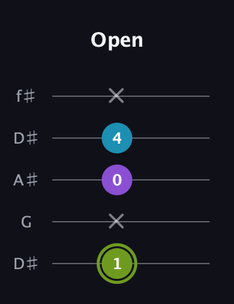 E Diminished Sharp 9th guitar tab — Open (1 x 0 4 x) in Open D (f♯DF♯AD) · Capo 1