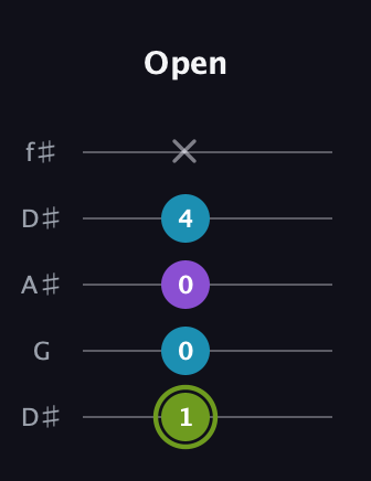 E Diminished Sharp 9th guitar tab — Open (1 0 0 4 x) in Open D (f♯DF♯AD) · Capo 1