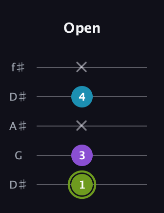 E Diminished Sharp 9th guitar tab — Open (1 3 x 4 x) in Open D (f♯DF♯AD) · Capo 1