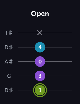 E Diminished Sharp 9th guitar tab — Open (1 3 0 4 x) in Open D (f♯DF♯AD) · Capo 1