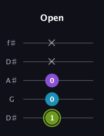 E Diminished Sharp 9th guitar tab — Open (1 0 0 x x) in Open D (f♯DF♯AD) · Capo 1