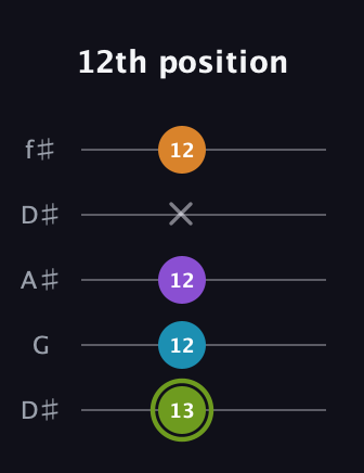 E Half-Diminished 7th Sharp 9th guitar tab — 12th position (13 12 12 x 12) in Open D (f♯DF♯AD) · Capo 1