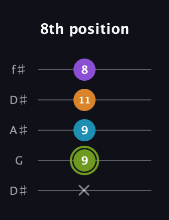 E Half-Diminished 7th Sharp 9th guitar tab — 8th position (x 9 9 11 8) in Open D (f♯DF♯AD) · Capo 1