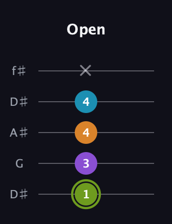 E Half-Diminished 7th Sharp 9th guitar tab — Open (1 3 4 4 x) in Open D (f♯DF♯AD) · Capo 1