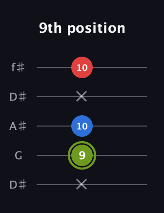 E Major Sharp 5th guitar tab — 9th position (x 9 10 x 10) in Open D (f♯DF♯AD) · Capo 1