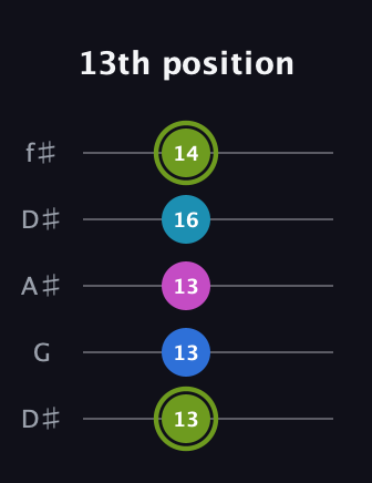E Major Sharp 9th guitar tab — 13th position (13 13 13 16 14) in Open D (f♯DF♯AD) · Capo 1