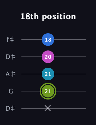 E Major Sharp 9th guitar tab — 18th position (x 21 21 20 18) in Open D (f♯DF♯AD) · Capo 1