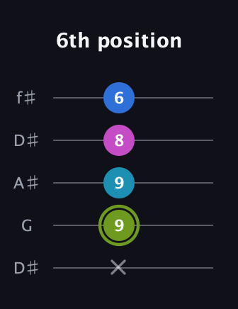 E Major Sharp 9th guitar tab — 6th position (x 9 9 8 6) in Open D (f♯DF♯AD) · Capo 1