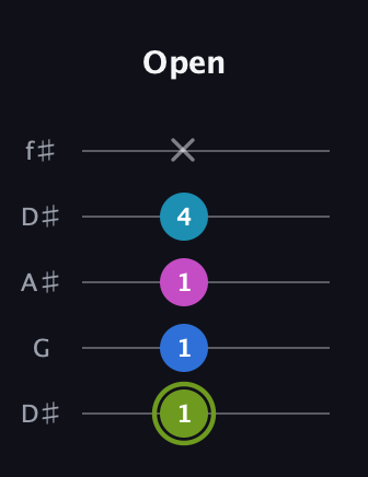E Major Sharp 9th guitar tab — Open (1 1 1 4 x) in Open D (f♯DF♯AD) · Capo 1