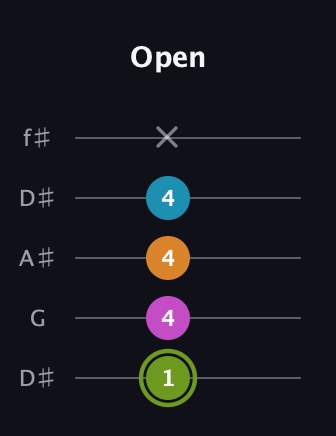 E Minor Sharp 13th guitar tab — Open (1 4 4 4 x) in Open D (f♯DF♯AD) · Capo 1