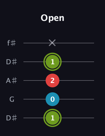 E Minor Sharp 5th guitar tab — Open (1 0 2 1 x) in Open D (f♯DF♯AD) · Capo 1