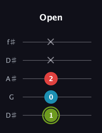 E Minor Sharp 5th guitar tab — Open (1 0 2 x x) in Open D (f♯DF♯AD) · Capo 1