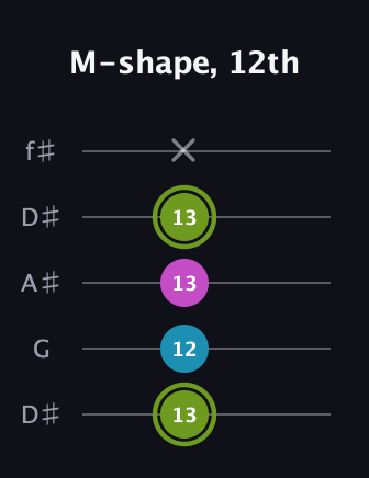 E Minor Sharp 9th guitar tab — M-shape, 12th (13 12 13 13 x) in Open D (f♯DF♯AD) · Capo 1