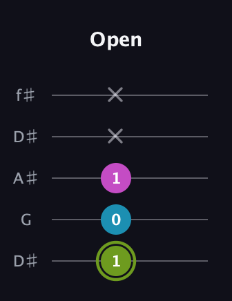 E Minor Sharp 9th guitar tab — Open (1 0 1 x x) in Open D (f♯DF♯AD) · Capo 1