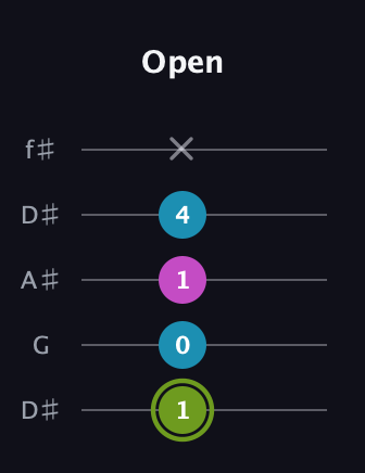 E Minor Sharp 9th guitar tab — Open (1 0 1 4 x) in Open D (f♯DF♯AD) · Capo 1