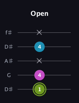 E Minor Sharp 9th guitar tab — Open (1 4 x 4 x) in Open D (f♯DF♯AD) · Capo 1