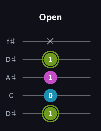 E Minor Sharp 9th guitar tab — Open (1 0 1 1 x) in Open D (f♯DF♯AD) · Capo 1