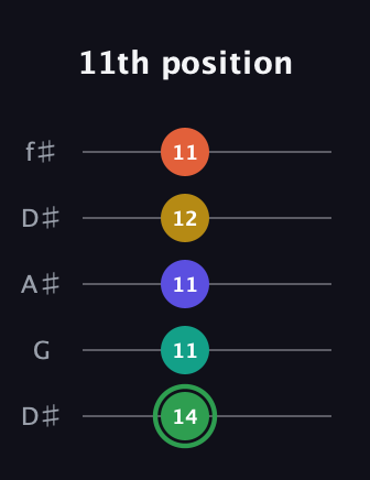 F Augmented 7th Flat 9th guitar tab — 11th position (14 11 11 12 11) in Open D (f♯DF♯AD) · Capo 1