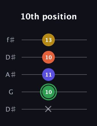 F Augmented 7th Sharp 13th guitar tab — 10th position (x 10 11 10 13) in Open D (f♯DF♯AD) · Capo 1