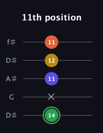 F Augmented 7th Sharp 13th guitar tab — 11th position (14 x 11 12 11) in Open D (f♯DF♯AD) · Capo 1