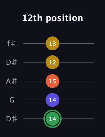 F Augmented 7th Sharp 13th guitar tab — 12th position (14 14 15 12 13) in Open D (f♯DF♯AD) · Capo 1
