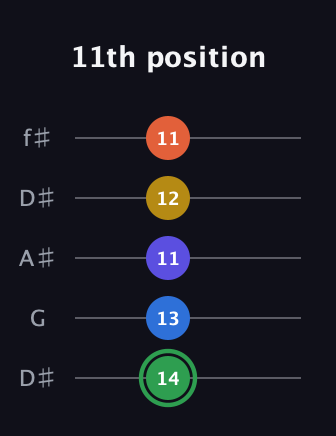 F Augmented 7th Sharp 9th guitar tab — 11th position (14 13 11 12 11) in Open D (f♯DF♯AD) · Capo 1